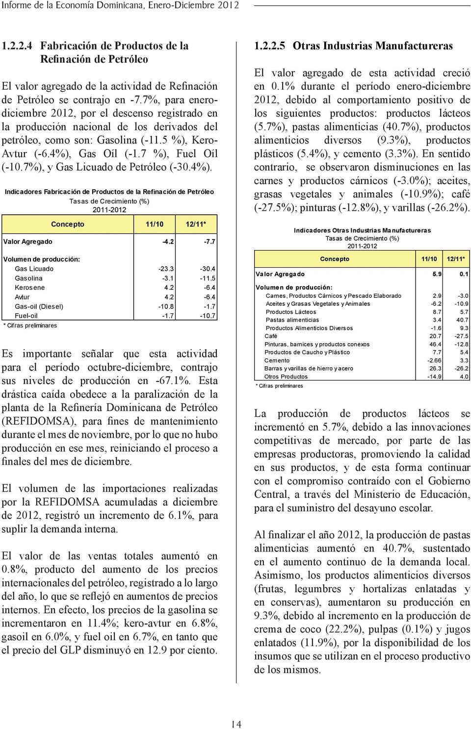 7%), y Gas Licuado de Petróleo (-30.4%). Indicadores Fabricación de Productos de la Refinación de Petróleo Tasas de Crecimiento (%) 2011-2012 Concepto 11/10 12/11* Valor Agregado -4.2-7.