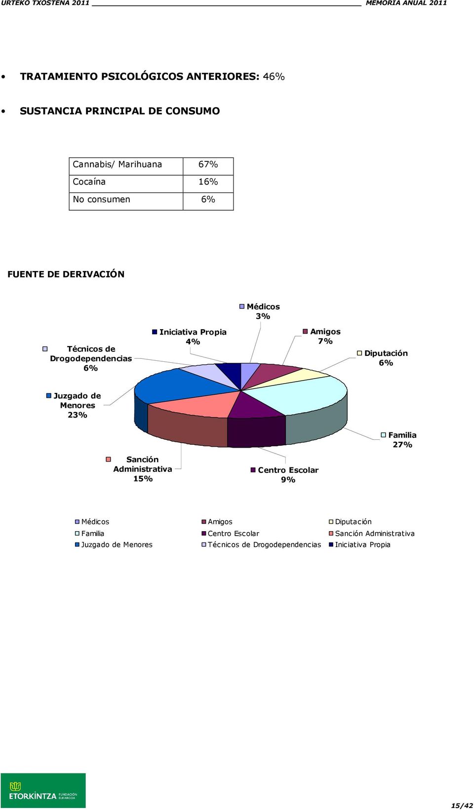 Diputación 6% Juzgado de Menores 23% Familia 27% Sanción Administrativa 15% Centro Escolar 9% Médicos Amigos