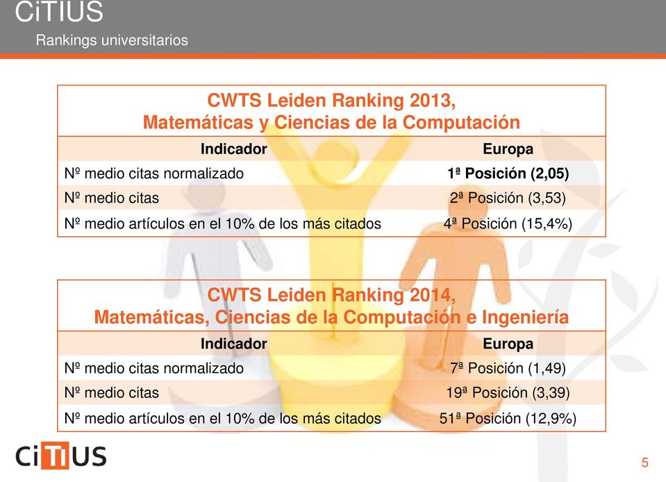 Posición (15,4%) CWTS Leiden Ranking 2014, Matemáticas, Ciencias de la Computación e Ingeniería Indicador Europa Nº medio citas