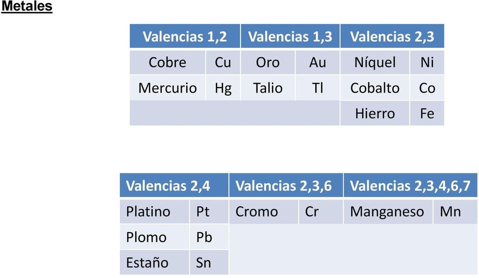 Co Hierro Fe Valencias 2,4 Valencias 2,3,6 Valencias