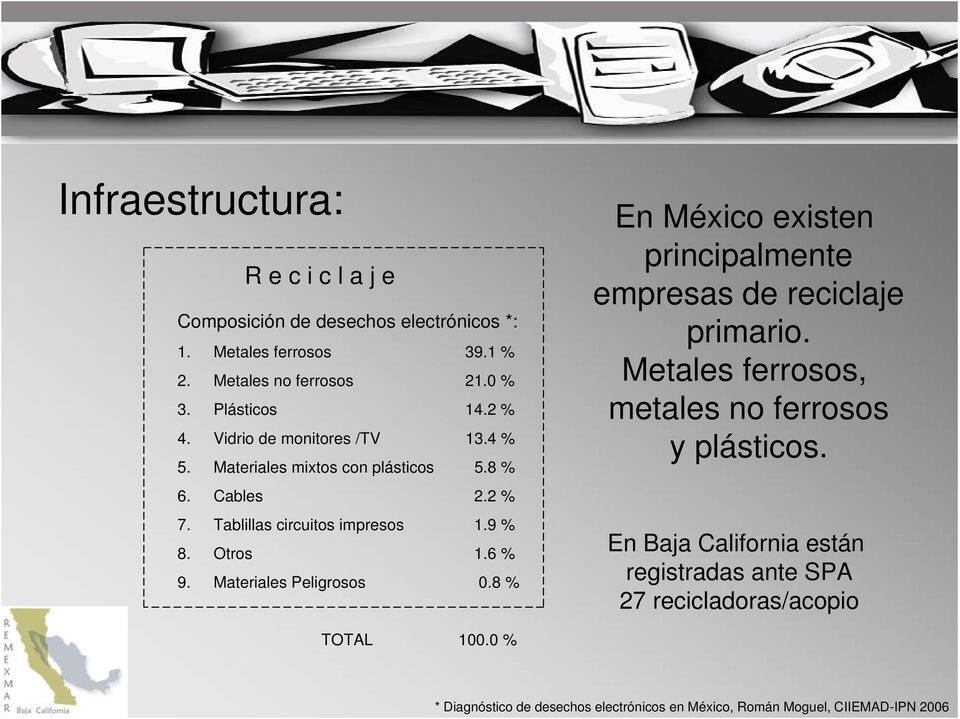 Materiales Peligrosos 0.8 % En México existen principalmente empresas de reciclaje primario. Metales ferrosos, metales no ferrosos y plásticos.
