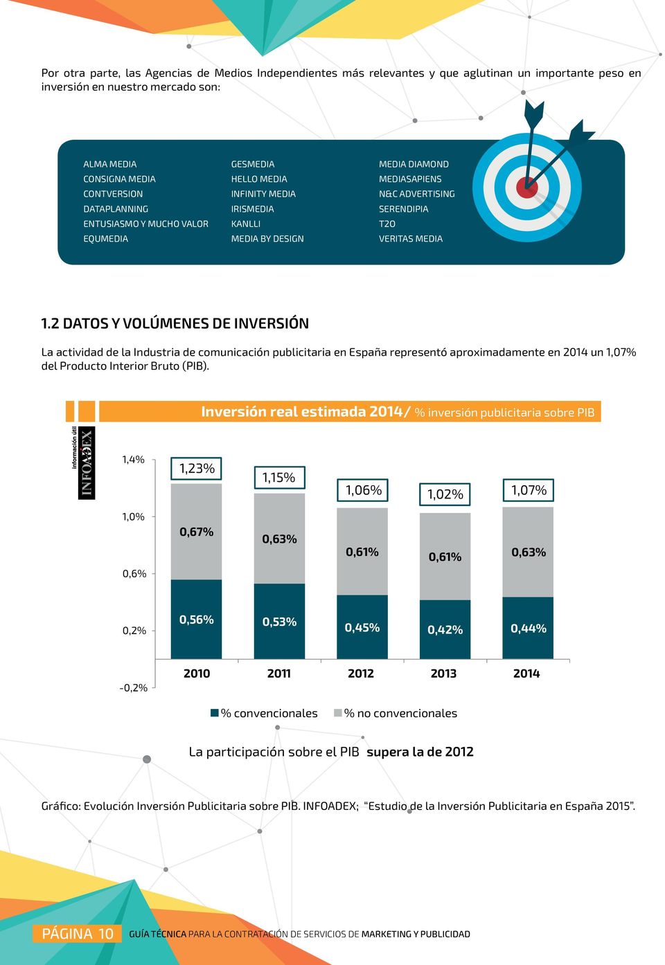 2 DATOS Y VOLÚMENES DE INVERSIÓN La actividad de la Industria de comunicación publicitaria en España representó aproximadamente en 2014 un 1,07% del Producto Interior Bruto (PIB).