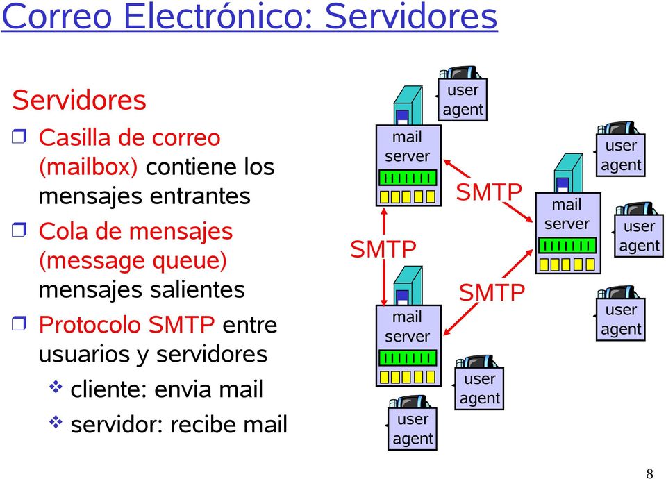 mensajes salientes Protocolo SMTP entre usuarios y servidores mail