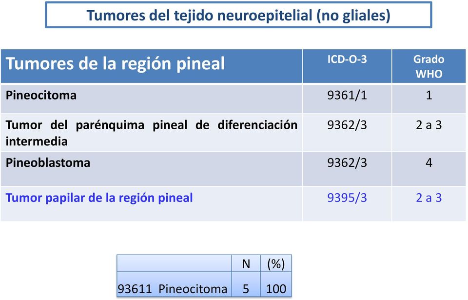 pineal de diferenciación intermedia 9362/3 2 a 3 Pineoblastoma 9362/3