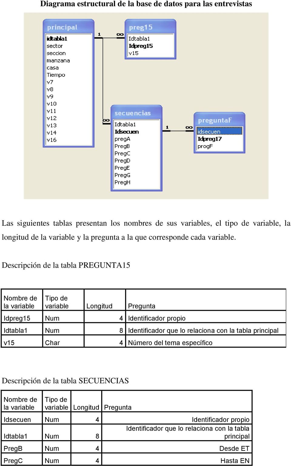 Descripción de la tabla PREGUNTA15 la Idpreg15 Num 4 Identificador propio Idtabla1 Num 8 Identificador que lo relaciona con la tabla