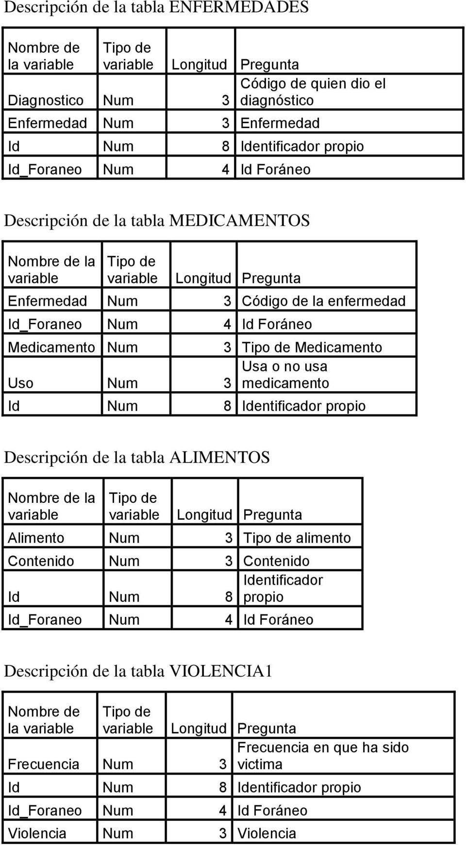 no usa 3 medicamento Descripción de la tabla ALIMENTOS la Alimento Num 3 alimento Contenido Num 3 Contenido Identificador Id Num 8 propio Id_Foraneo Num