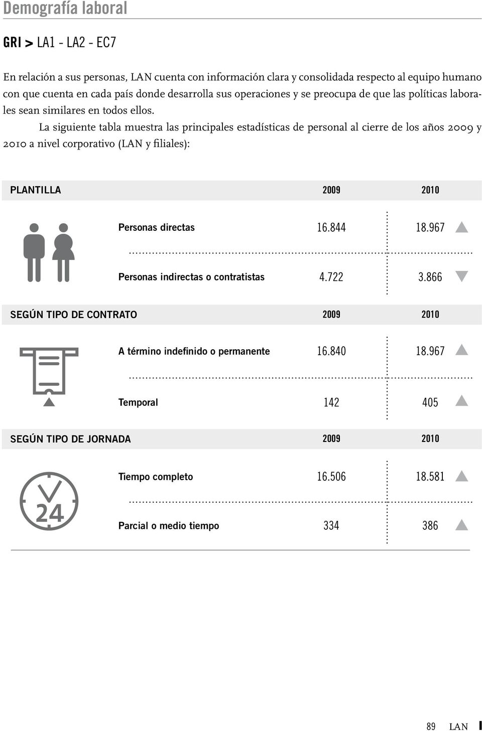 La siguiente tabla muestra las principales estadísticas de personal al cierre de los años y a nivel corporativo (LAN y filiales): PLANTILLA Personas directas 16.844 18.