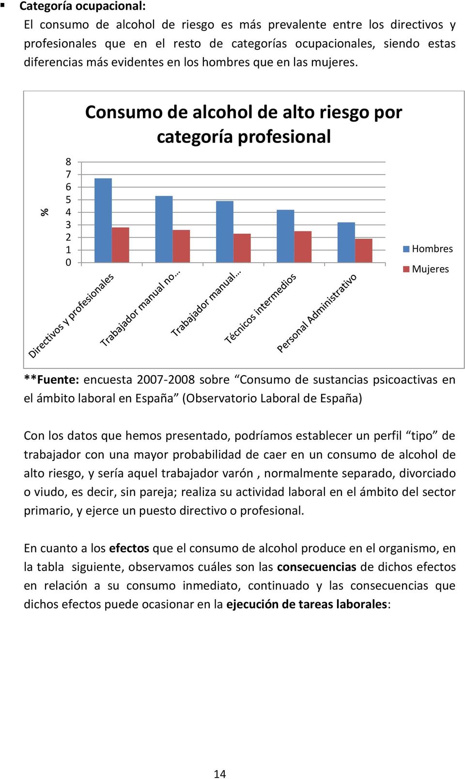 8 7 6 5 4 3 2 1 0 Consumo de alcohol de alto riesgo por categoría profesional Hombres Mujeres **Fuente: encuesta 2007-2008 sobre Consumo de sustancias psicoactivas en el ámbito laboral en España