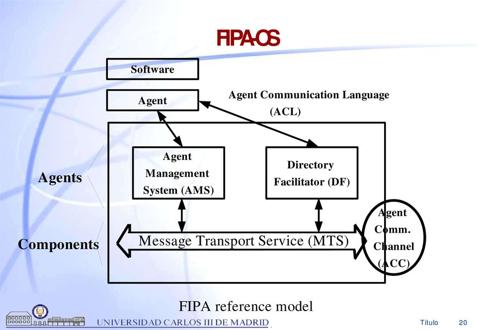 Facilitator (DF) Components Message Transport Service