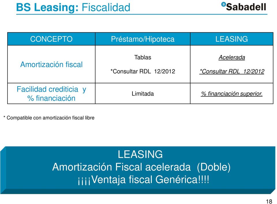 Acelerada *Consultar RDL 12/2012 % financiación superior.
