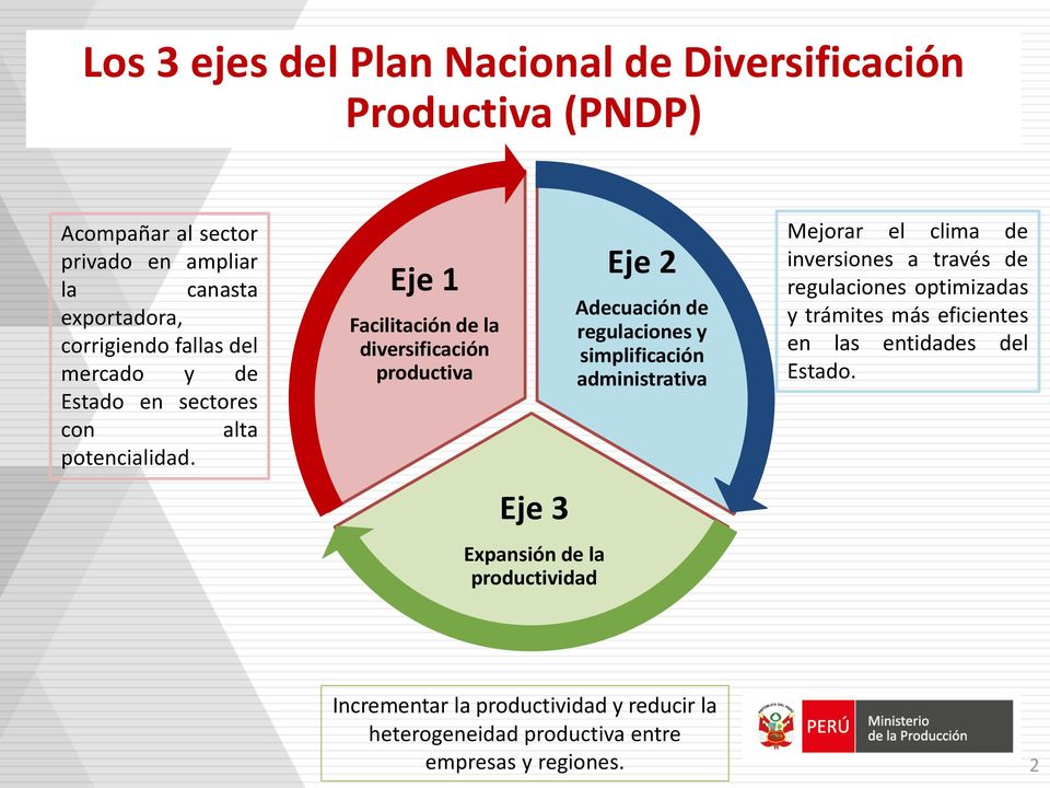 Eje 1 Facilitación de la diversificación productiva Eje 3 Expansión de la productividad Eje 2 Adecuación de regulaciones y simplificación