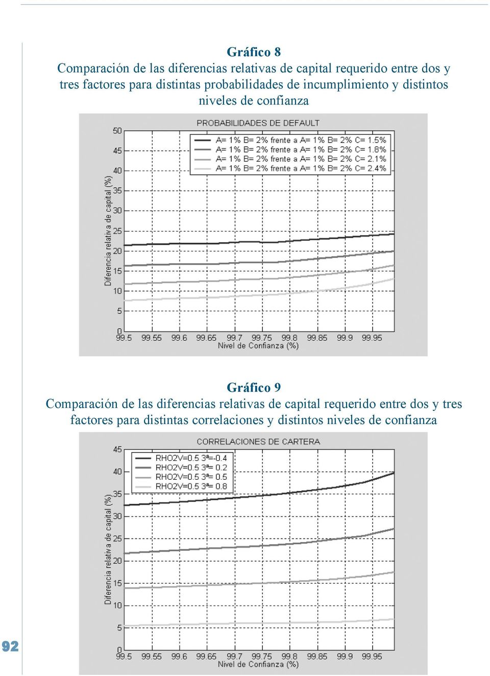 confianza Gráfico 9 Comparación de las diferencias relativas de capital requerido