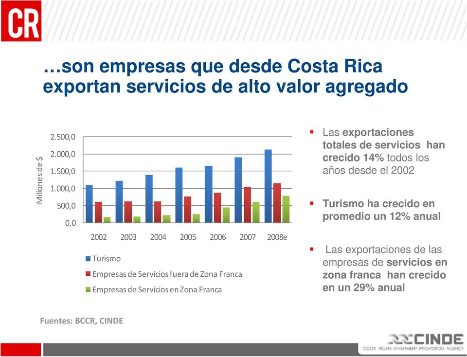 Servicios en Zona Franca Las exportaciones totales de servicios han crecido 14% todos los años desde el 2002 Turismo ha