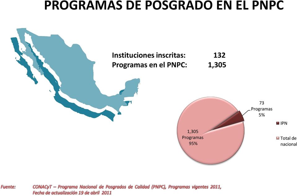 Programas en el PNPC: 1,305 1,305