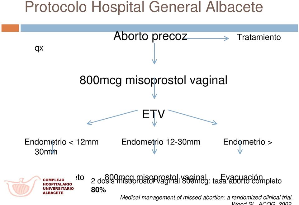 misoprostol vaginal Evacuación quirúrgica 2 dosis misoprostol vaginal 800mcg: tasa aborto