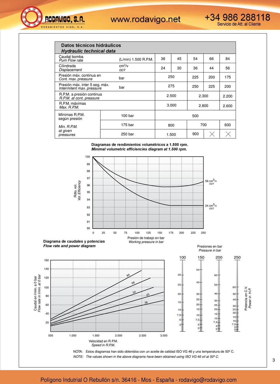 00 00 iagramas de rendimientos volumétricos a.00 rpm. Minimal volumetric efficiencies diagram at.00 rpm. 00 Rdto. vol. Vol.