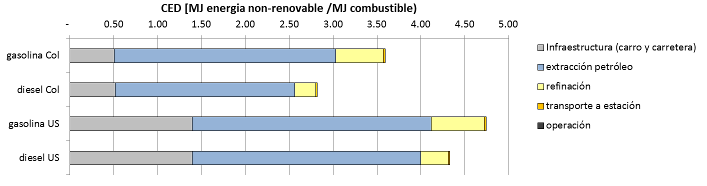 4.1.2 La demanda de energía acumulada Como se muestra en la Figura 49, la producción de un MJ de combustible fósil requiere una entrada de energía no renovable de 1.2 a 1.