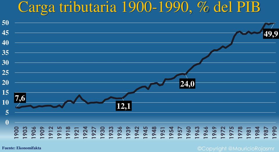 1978 1981 1984 1987 1990 Carga tributaria 1900-1990, % del PIB 50