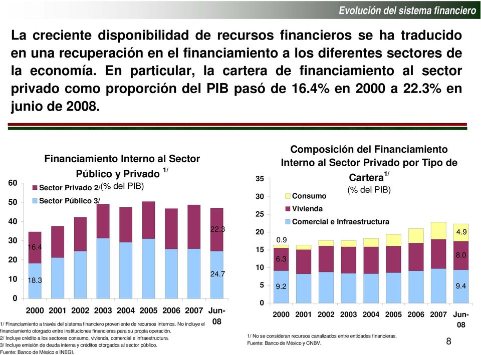 3 Financiamiento Interno al Sector Público y Privado 1/ (% del PIB) Sector Privado 2/ Sector Público 3/ 22.3 24.