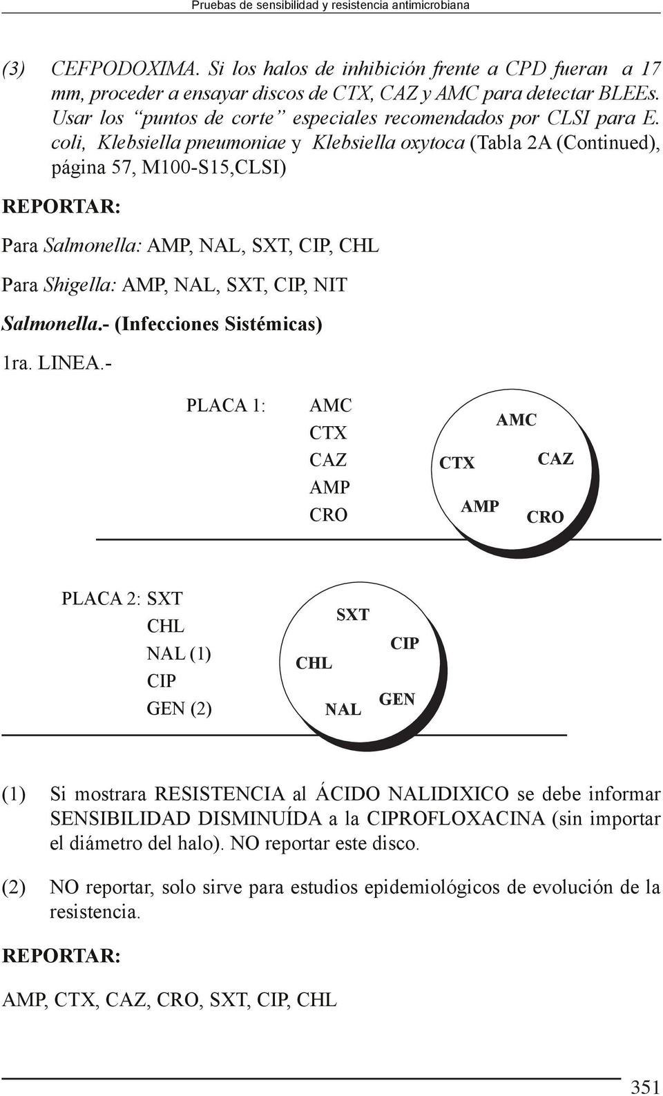 coli, Klebsiella pneumoniae y Klebsiella oxytoca (Tabla 2A (Continued), página 57, M100-S15,CLSI) REPORTAR: Para Salmonella: AMP, NAL,,, CHL Para Shigella: AMP, NAL,,, NIT Salmonella.