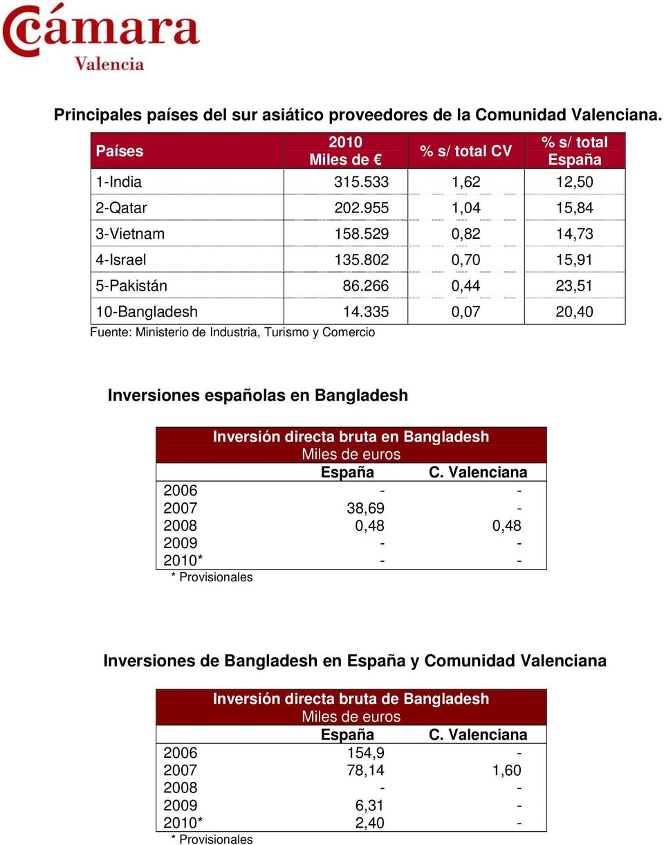 335 0,07 20,40 Fuente: Ministerio de Industria, Turismo y Comercio Inversiones españolas en Bangladesh Inversión directa bruta en Bangladesh España C.