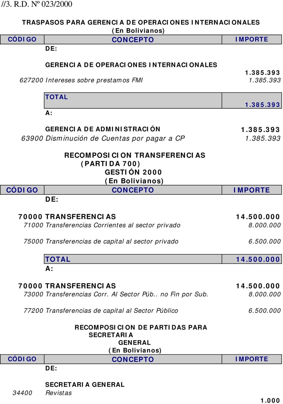 000 71000 Transferencias Corrientes al sector privado 8.000.000 75000 Transferencias de capital al sector privado 6.500.000 14.500.000 70000 TRANSFERENCIAS 14.500.000 73000 Transferencias Corr.