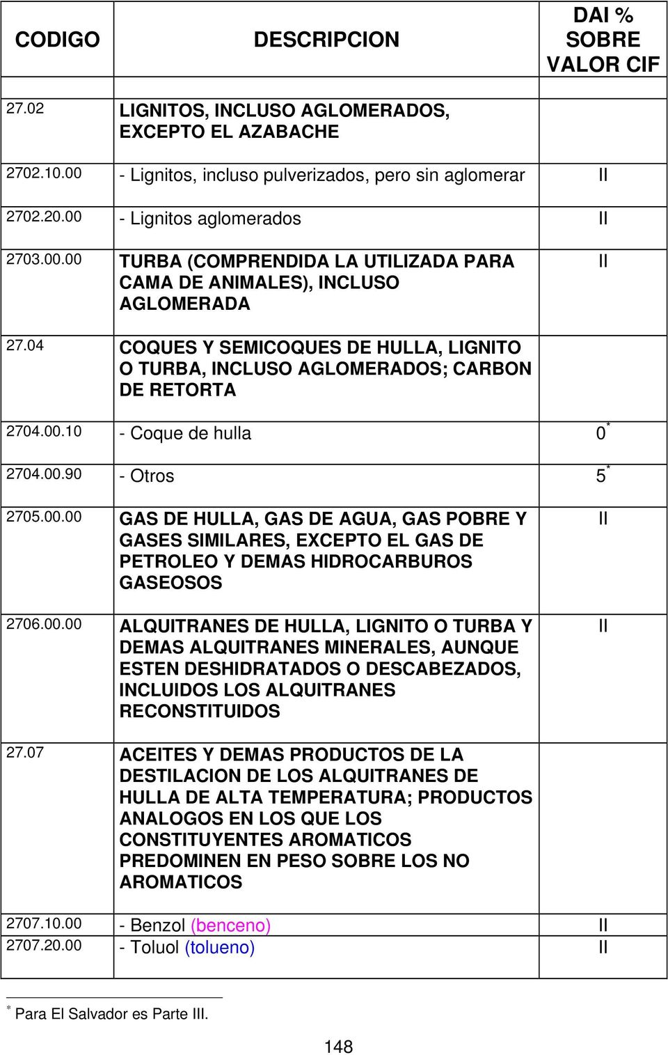 10 - Coque de hulla 0 * 2704.00.90 - Otros 5 * 2705.00.00 GAS DE HULLA, GAS DE AGUA, GAS POBRE Y GASES SIMILARES, EXCEPTO EL GAS DE PETROLEO Y DEMAS HIDROCARBUROS GASEOSOS 2706.00.00 ALQUITRANES DE HULLA, LIGNITO O TURBA Y DEMAS ALQUITRANES MINERALES, AUNQUE ESTEN DESHIDRATADOS O DESCABEZADOS, INCLUIDOS LOS ALQUITRANES RECONSTITUIDOS 27.