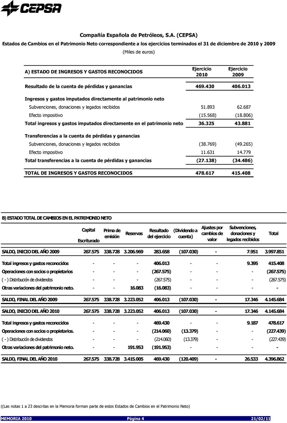 2010 Ejercicio 2009 Resultado de la cuenta de pérdidas y ganancias 469.430 406.013 Ingresos y gastos imputados directamente al patrimonio neto Subvenciones, donaciones y legados recibidos 51.893 62.
