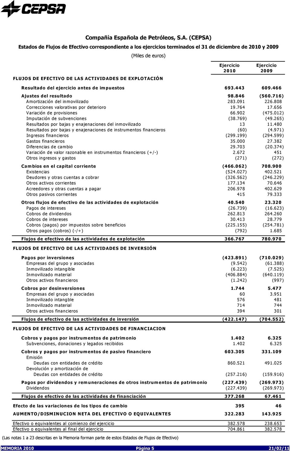 2010 Ejercicio 2009 Resultado del ejercicio antes de im puestos 693.443 609.466 Ajustes del resultado 98.846 (560.716) Amortización del inmovilizado 283.091 226.