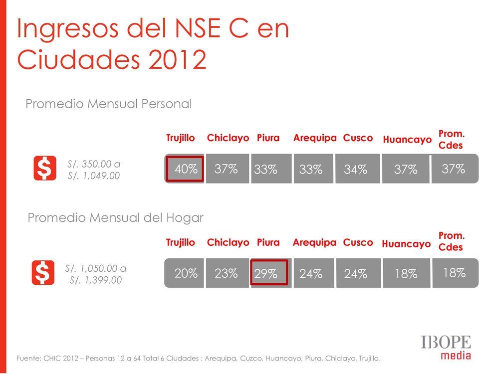 00 40% 37% 33% 33% 34% 37% 37% Promedio Mensual del Hogar Trujillo Chiclayo Piura Arequipa Cusco Huancayo