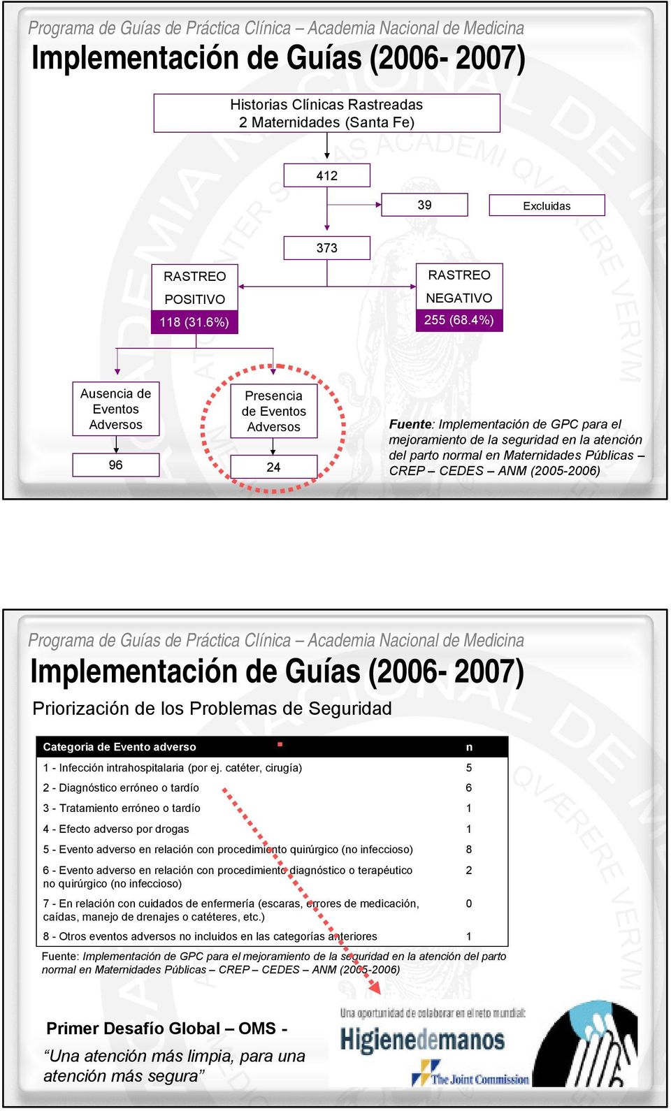 CEDES ANM (2005-2006) Implementación de Guías (2006-2007) Priorización de los Problemas de Seguridad Categoria de Evento adverso 1 - Infección intrahospitalaria (por ej.