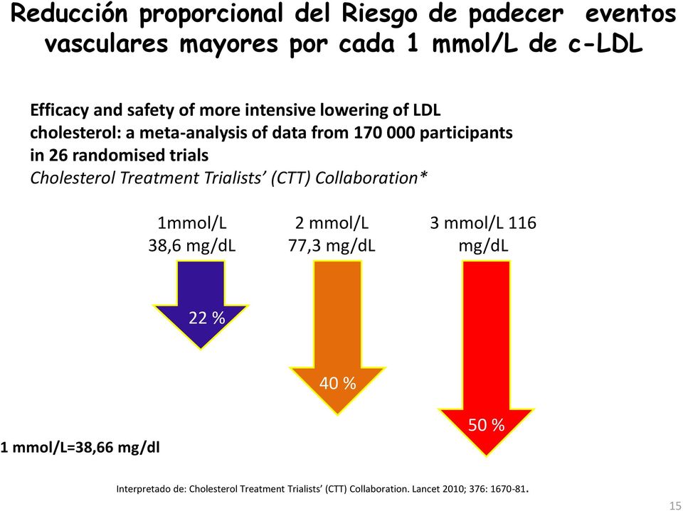 Cholesterol Treatment Trialists (CTT) Collaboration* 1mmol/L 38,6 mg/dl 2 mmol/l 77,3 mg/dl 3 mmol/l 116 mg/dl 22 % 1