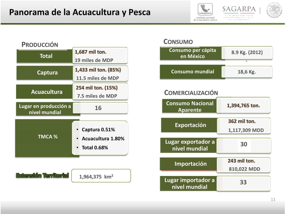 (15%) 7.5 miles de MDP 16 COMERCIALIZACIÓN Consumo Nacional Aparente 1,394,765 ton. TMCA % Captura 0.51% Acuacultura 1.80% Total 0.