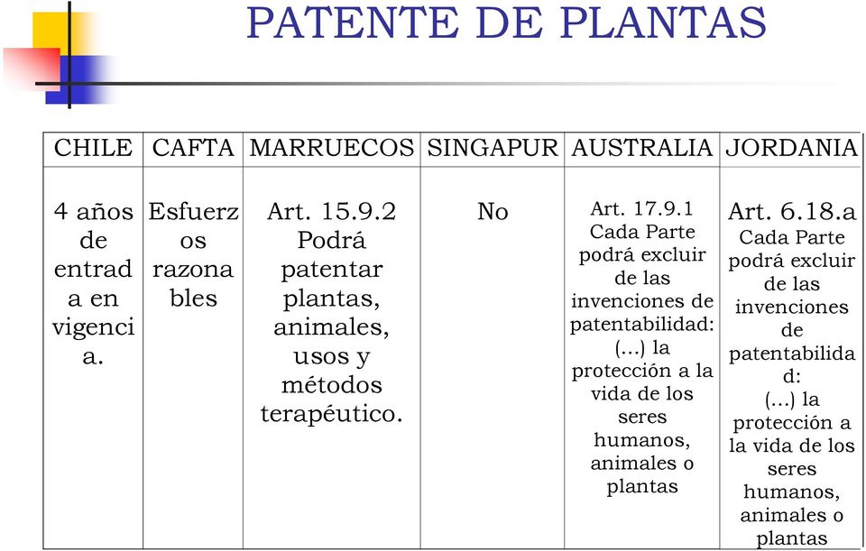 2 Podrá patentar plantas, animales, usos y métodos terapéutico. No Art. 17.9.