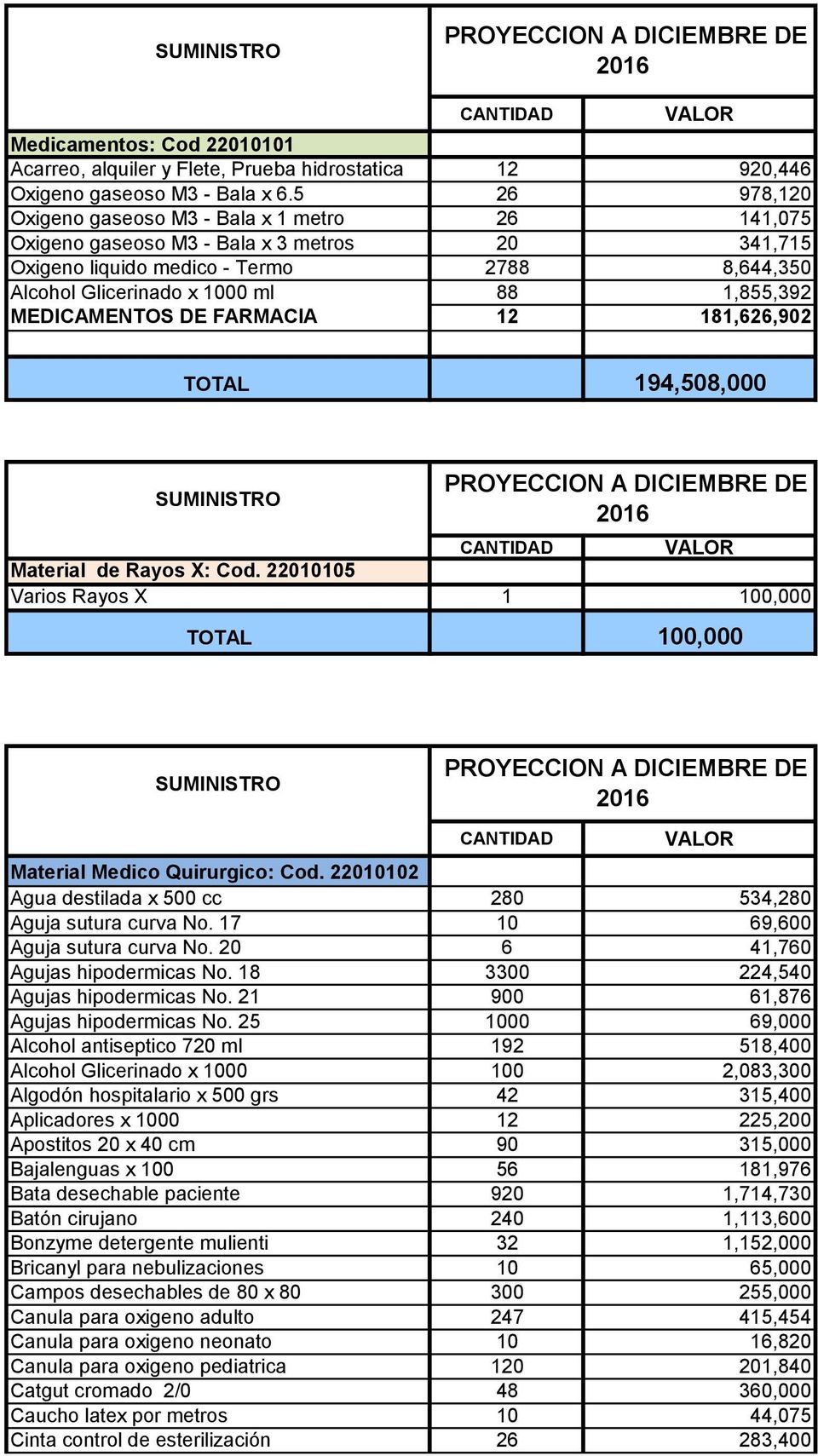 MEDICAMENTOS DE FARMACIA 12 181,626,902 TOTAL 194,508,000 SUMINISTRO PROYECCION A DICIEMBRE DE 2016 CANTIDAD VALOR Material de Rayos X: Cod.
