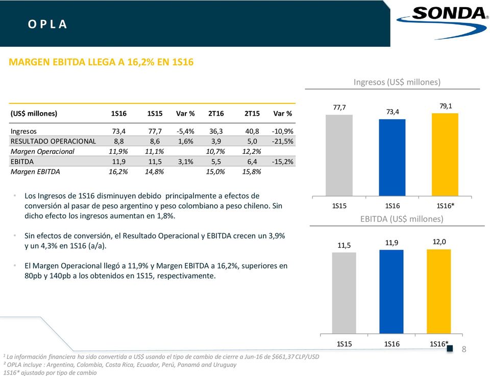 argentino y peso colombiano a peso chileno. Sin dicho efecto los ingresos aumentan en,8%. Sin efectos de conversión, el Resultado Operacional y EBITDA crecen un 3,9% y un 4,3% en S6 (a/a).