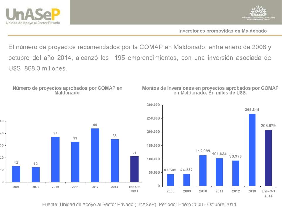 Montos de inversiones en proyectos aprobados por COMAP en Maldonado. En miles de U$S. 300.000 265.615 50 40 37 33 44 35 250.000 200.000 206.979 30 150.