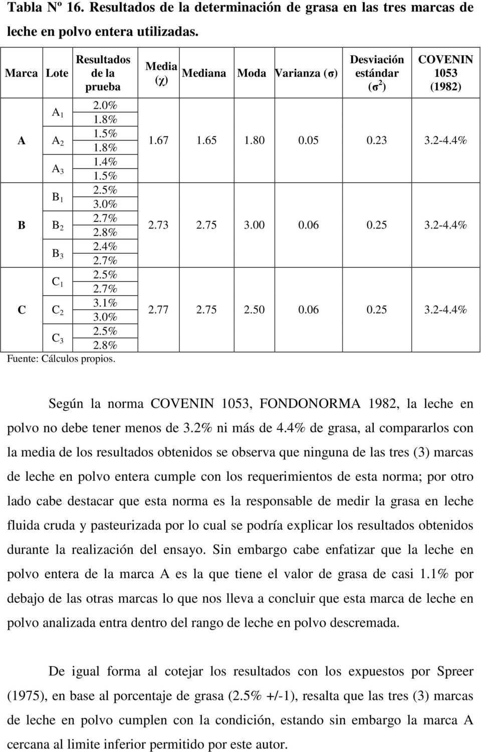 80 0.05 0.23 3.2-4.4% 2.73 2.75 3.00 0.06 0.25 3.2-4.4% 2.77 2.75 2.50 0.06 0.25 3.2-4.4% Según la norma COVENIN 1053, FONDONORMA 1982, la leche en polvo no debe tener menos de 3.2% ni más de 4.