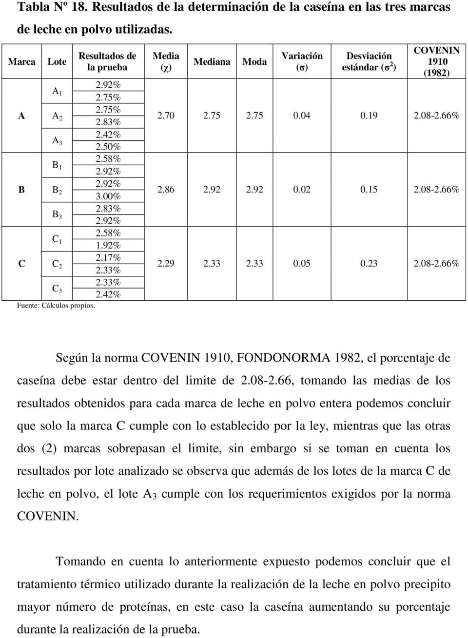 Media (χ) Mediana Moda Variación (σ) Desviación estándar (σ 2 ) COVENIN 1910 (1982) 2.70 2.75 2.75 0.04 0.19 2.08-2.