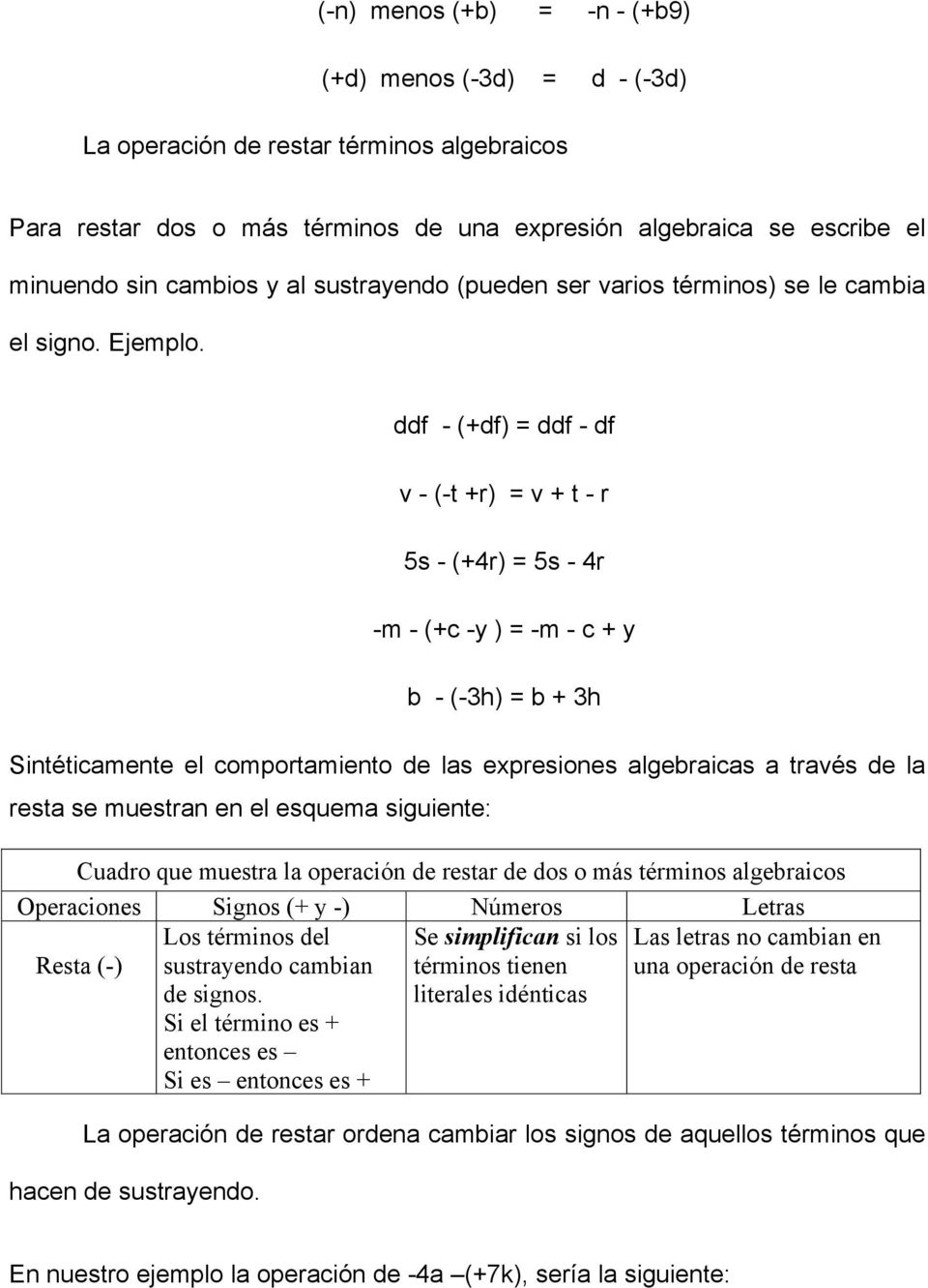 ddf - (+df) = ddf - df v - (-t +r) = v + t - r 5s - (+4r) = 5s - 4r -m - (+c -y ) = -m - c + y b - (-3h) = b + 3h Sintéticamente el comportamiento de las expresiones algebraicas a través de la resta