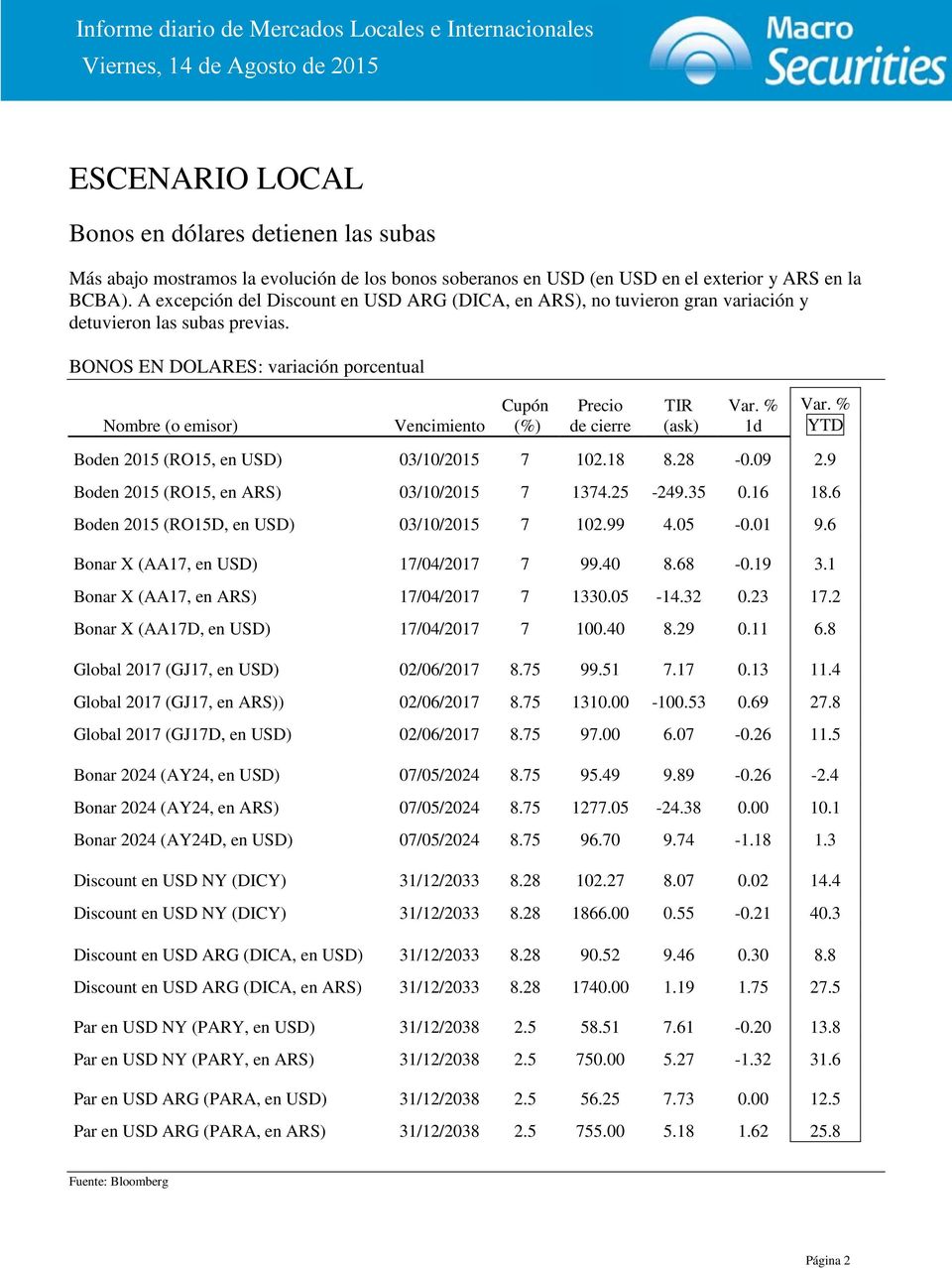 BONOS EN DOLARES: variación porcentual Nombre (o emisor) Vencimiento Cupón (%) Precio de cierre TIR (ask) Var. % 1d Var. % YTD Boden 2015 (RO15, en USD) 03/10/2015 7 102.18 8.28-0.09 2.