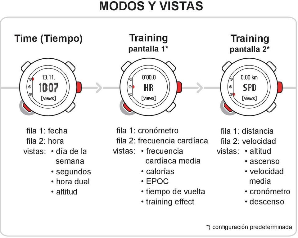 vistas: frecuencia cardíaca media calorías EPOC tiempo de vuelta training effect fila 1: distancia