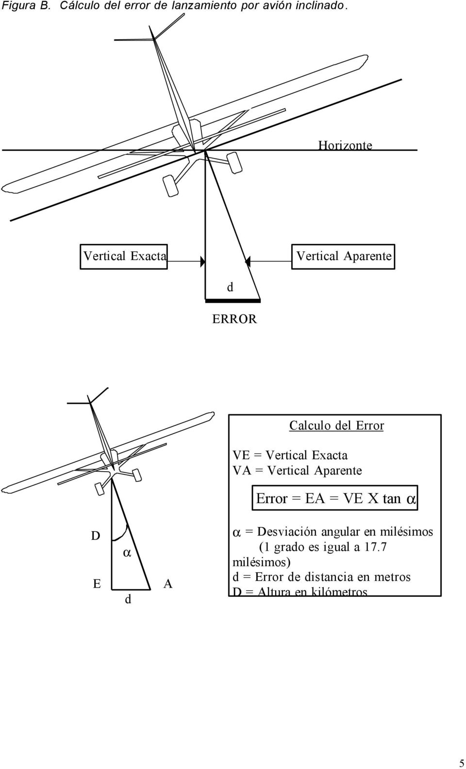 Exacta VA = Vertical Aparente Error = EA = VE X tan α D E α d A α = Desviación