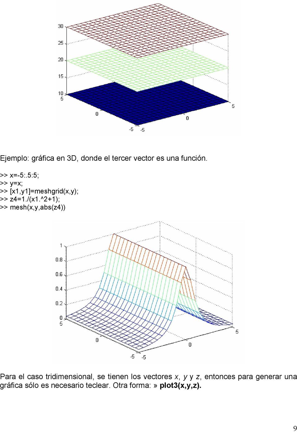 ^2+1); >> mesh(x,y,abs(z4)) Para el caso tridimensional, se tienen los
