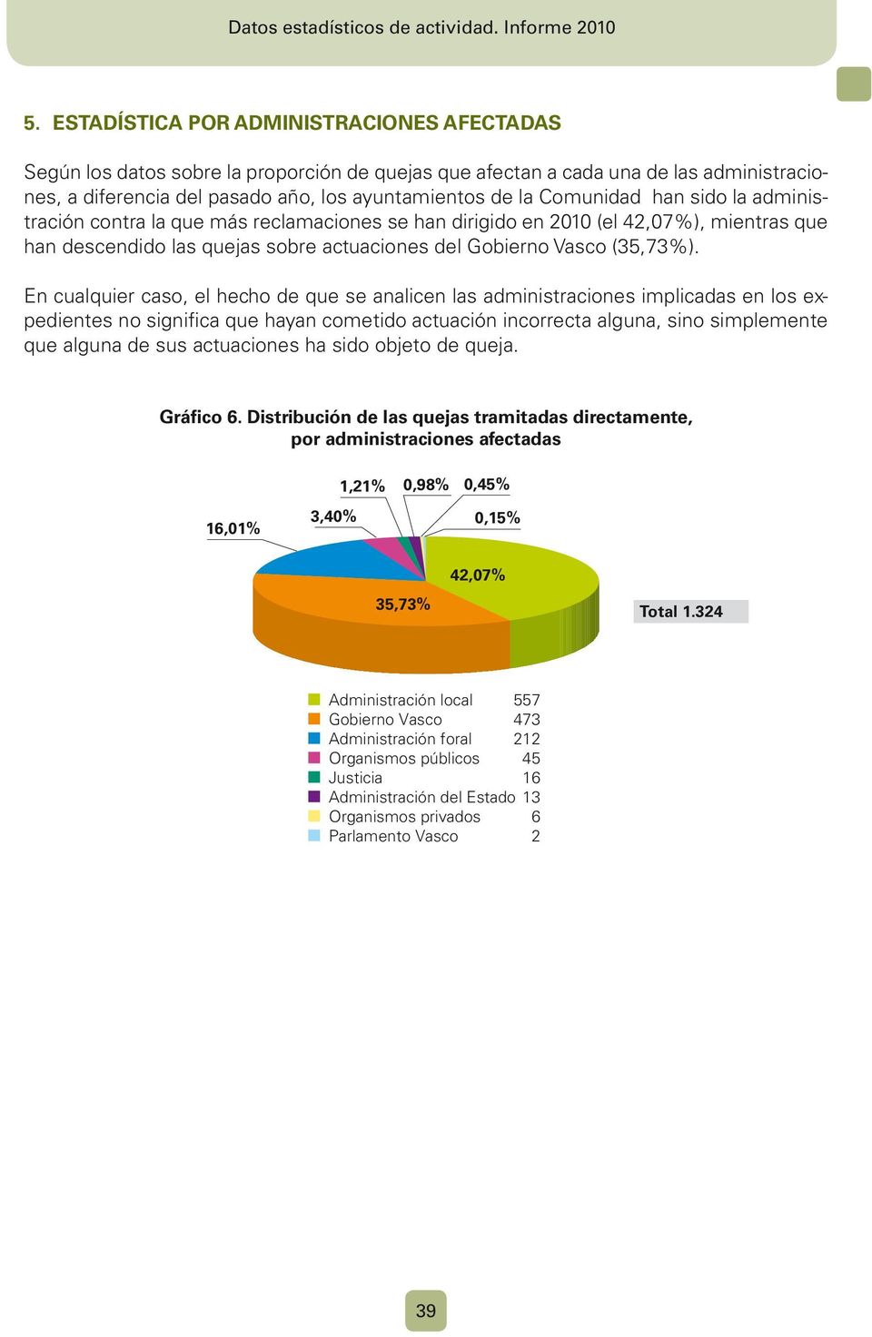 la Comunidad han sido la administración contra la que más reclamaciones se han dirigido en 2010 (el 42,07%), mientras que han descendido las quejas sobre actuaciones del Gobierno Vasco