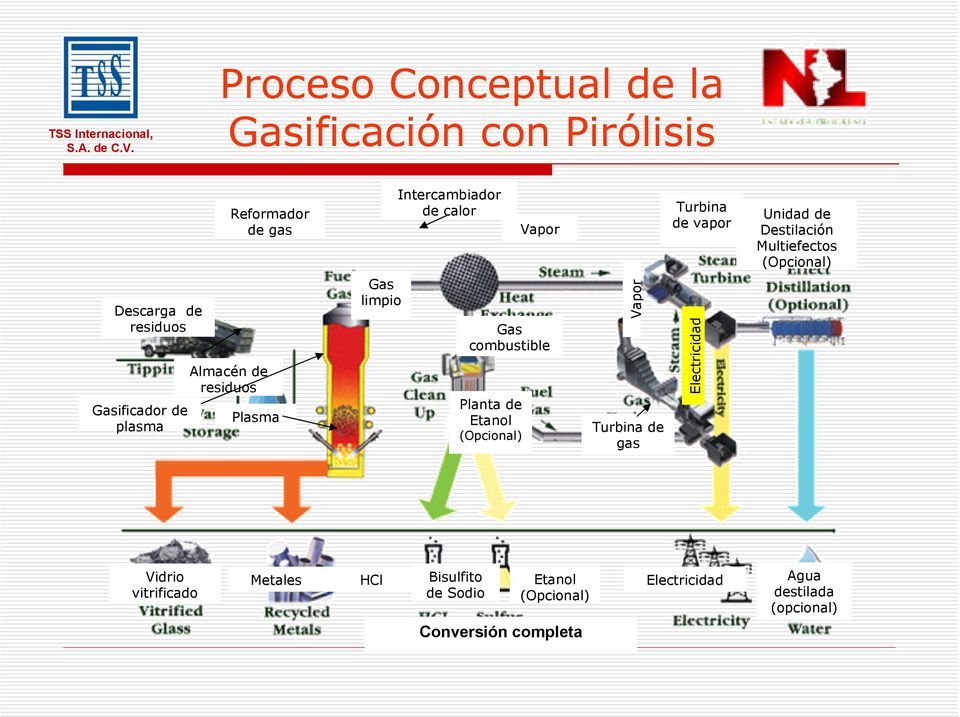 residuos Plasma Gas limpio Gas combustible Planta de Etanol (Opcional) Vapor Turbina de gas Electricidad Vidrio