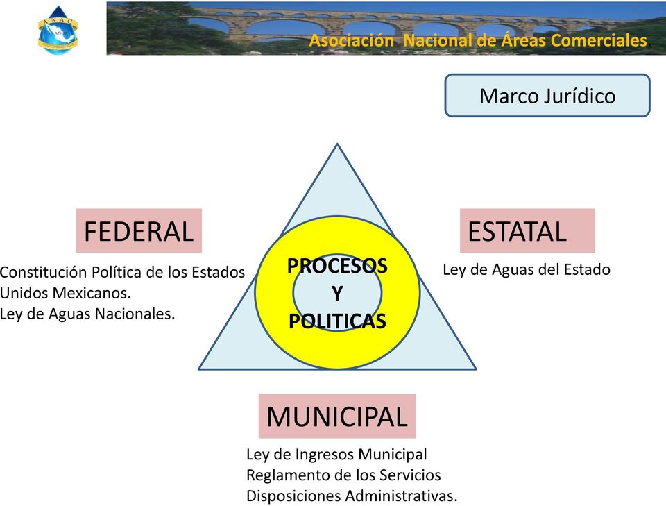 PROCESOS Y POLITICAS ESTATAL Ley de Aguas del Estado MUNICIPAL