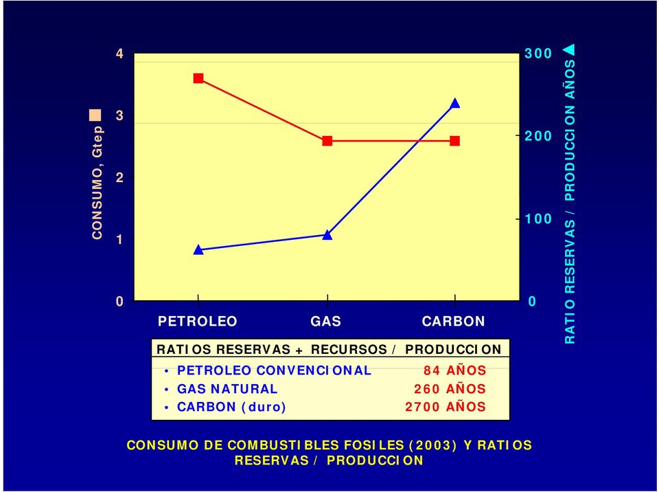 AÑOS PETROLEO CONVENCIONAL GAS NATURAL CARBON (duro) 84 AÑOS 260 AÑOS