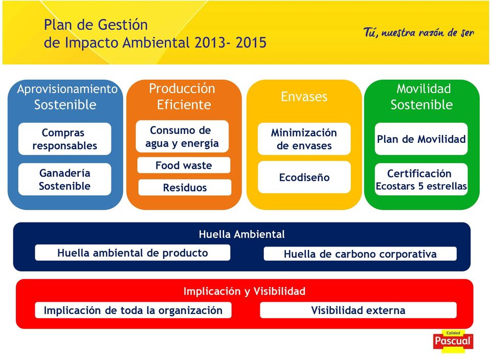Sostenible Food waste Residuos Ecodiseño Certificación Ecostars 5 estrellas Huella ambiental de producto Huella