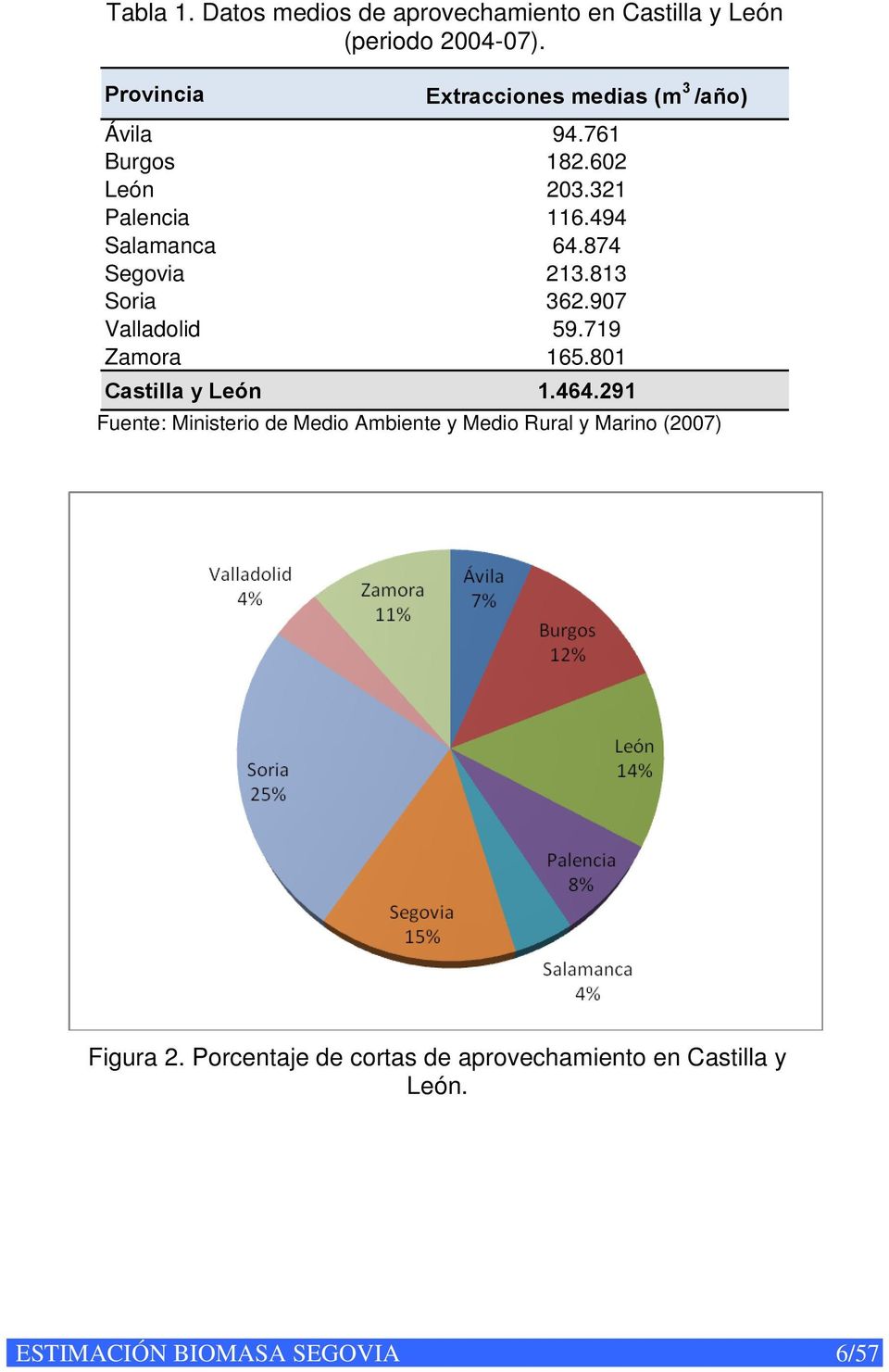 874 Segovia 213.813 Soria 362.907 Valladolid 59.719 Zamora 165.801 Castilla y León 1.464.